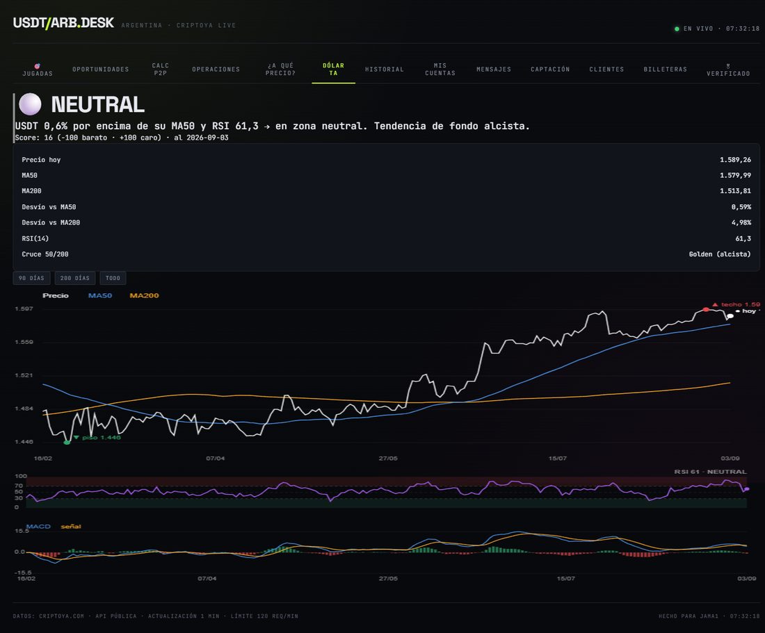 Análisis técnico del dólar cripto: el precio de hoy contra sus medias de cincuenta y doscientos días, con los indicadores de fuerza debajo.