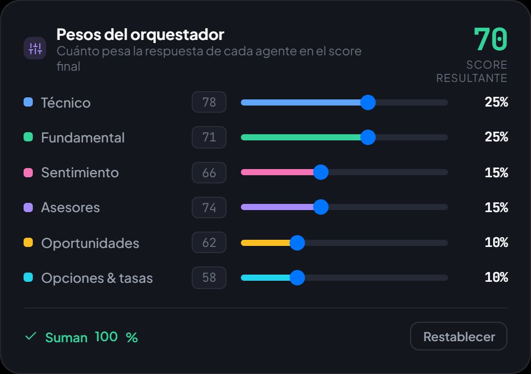Pesos del orquestador: seis agentes con su puntaje y el porcentaje que aporta cada uno al resultado final, y el puntaje resultante arriba a la derecha.